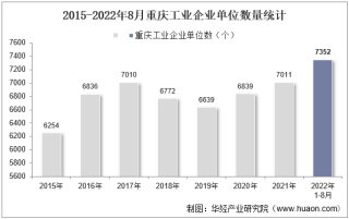 2022年8月重庆工业企业单位数量、资产结构及利润统计分析
