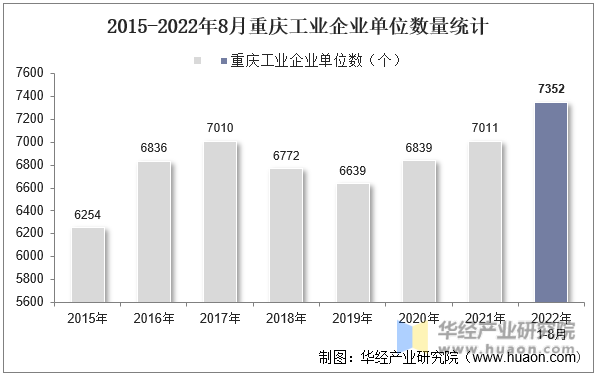 2015-2022年8月重庆工业企业单位数量统计