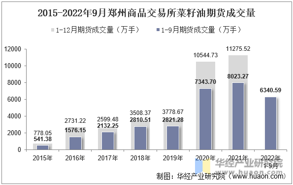 2015-2022年9月郑州商品交易所菜籽油期货成交量