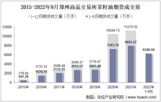 2022年9月郑州商品交易所菜籽油期货成交量、成交金额及成交均价统计