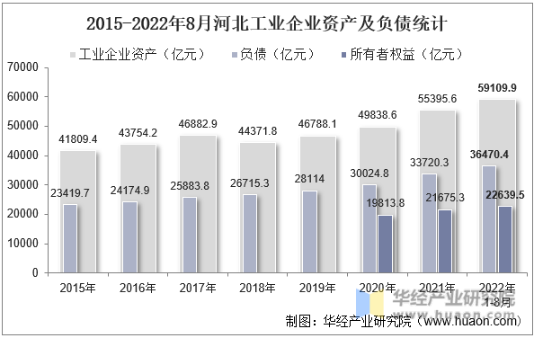 2015-2022年8月河北工业企业资产及负债统计