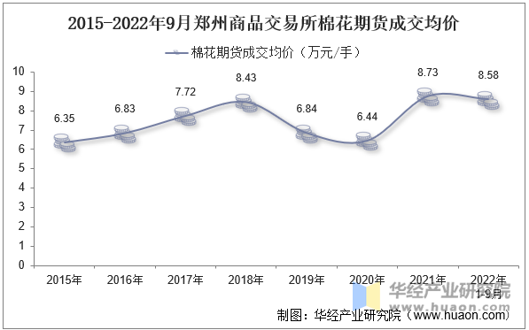 2015-2022年9月郑州商品交易所棉花期货成交均价