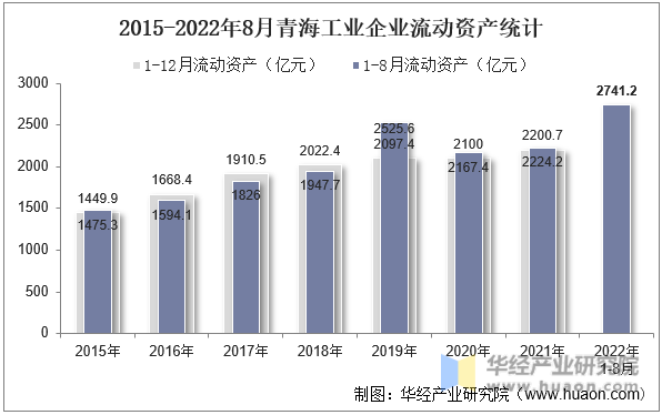 2015-2022年8月青海工业企业流动资产统计