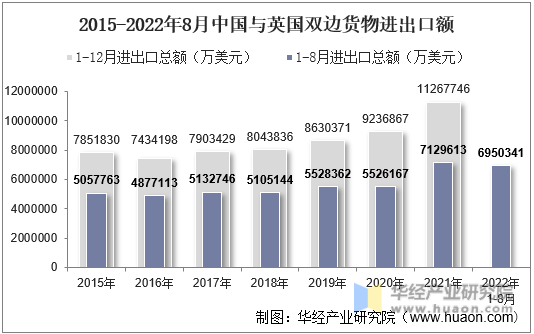 2015-2022年8月中国与英国双边货物进出口额