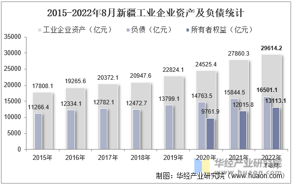 2015-2022年8月新疆工业企业资产及负债统计