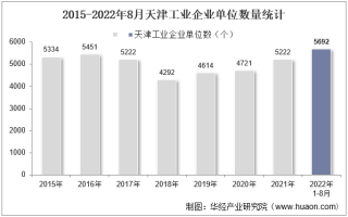 2022年8月天津工业企业单位数量、资产结构及利润统计分析