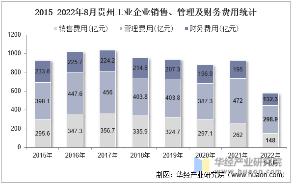 2015-2022年8月贵州工业企业销售、管理及财务费用统计