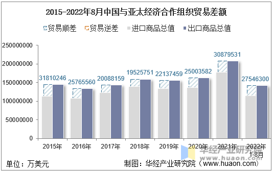 2015-2022年8月中国与亚太经济合作组织贸易差额