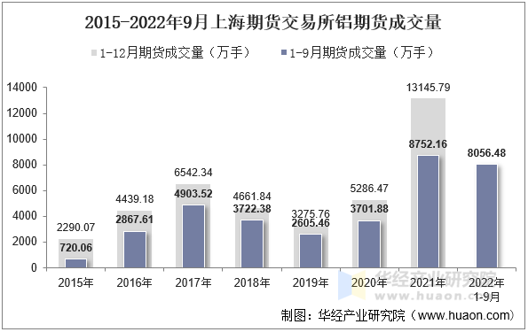 2015-2022年9月上海期货交易所铝期货成交量