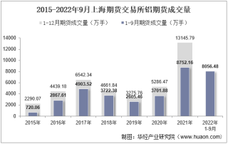 2022年9月上海期货交易所铝期货成交量、成交金额及成交均价统计