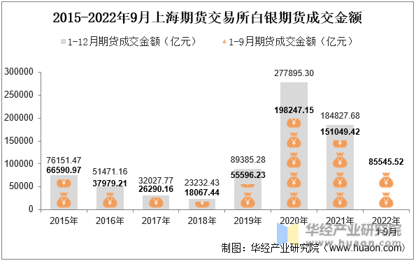 2015-2022年9月上海期货交易所白银期货成交金额