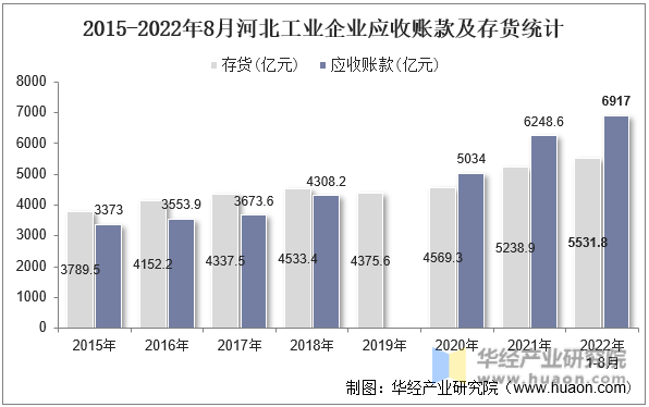 2015-2022年8月河北工业企业应收账款及存货统计