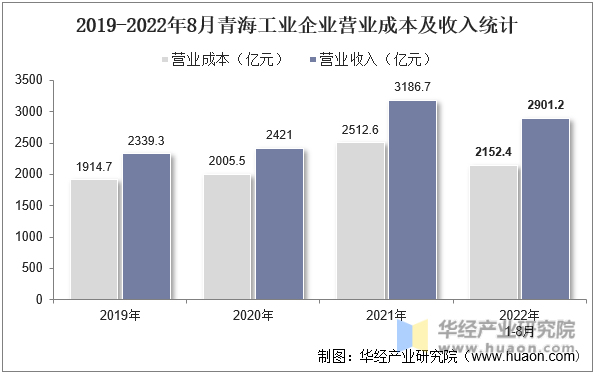 2019-2022年8月青海工业企业营业成本及收入统计