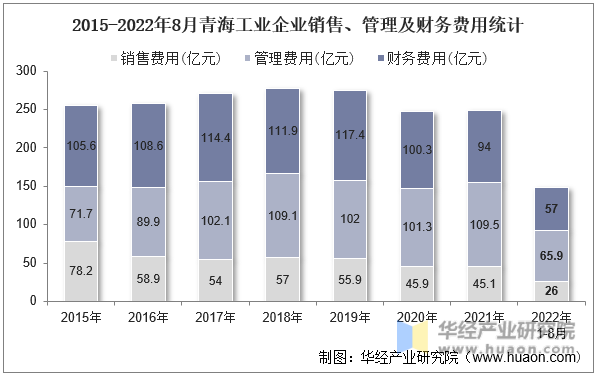 2015-2022年8月青海工业企业销售、管理及财务费用统计
