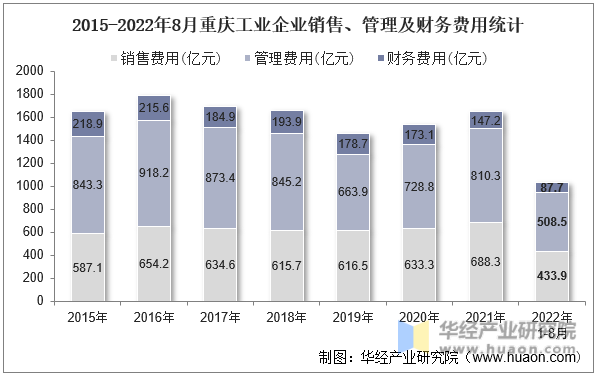 2015-2022年8月重庆工业企业销售、管理及财务费用统计