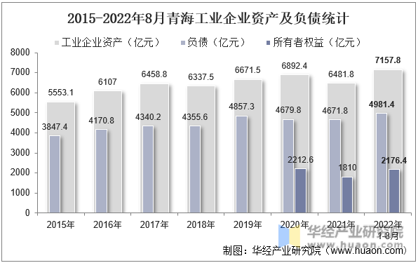 2015-2022年8月青海工业企业资产及负债统计