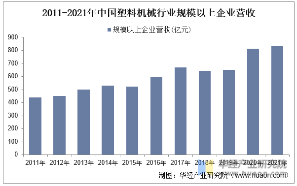 2011-2021年中国塑料机械行业规模以上企业营收