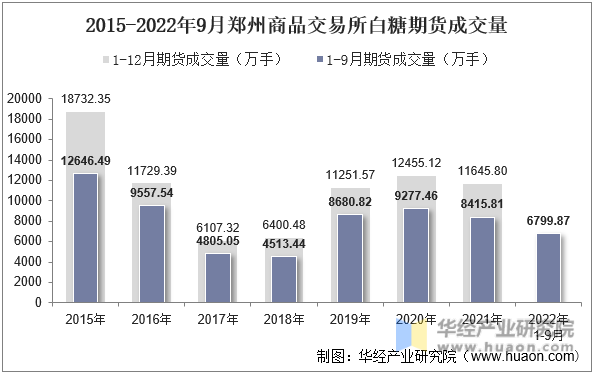 2015-2022年9月郑州商品交易所白糖期货成交量