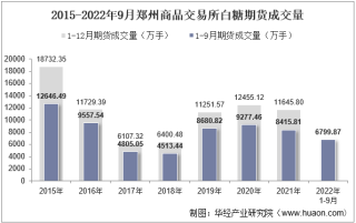2022年9月郑州商品交易所白糖期货成交量、成交金额及成交均价统计