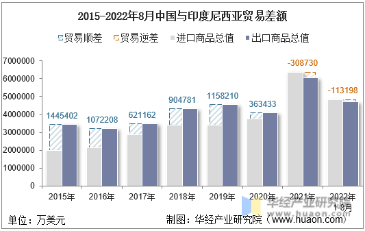 2015-2022年8月中国与印度尼西亚贸易差额