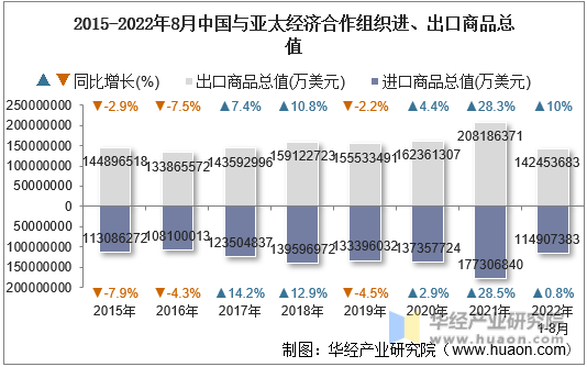 2015-2022年8月中国与亚太经济合作组织进、出口商品总值