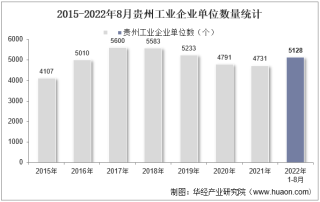 2022年8月贵州工业企业单位数量、资产结构及利润统计分析