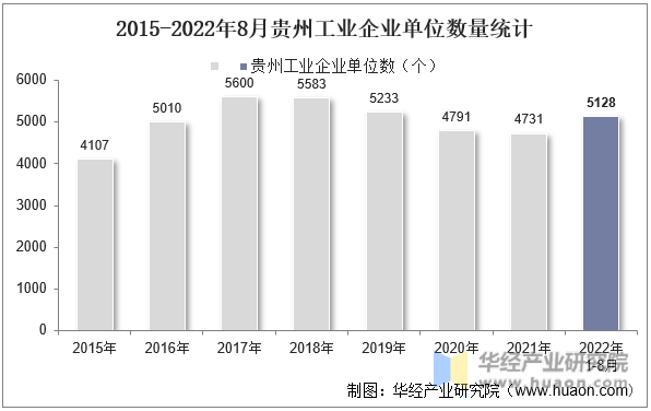 2015-2022年8月贵州工业企业单位数量统计