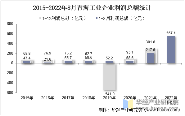 2015-2022年8月青海工业企业利润总额统计