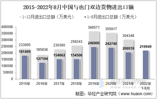 2015-2022年8月中国与也门双边货物进出口额