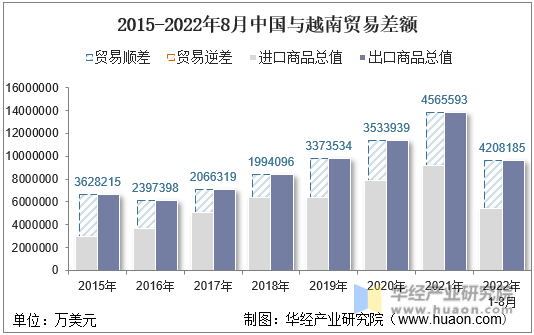 2015-2022年8月中国与越南贸易差额
