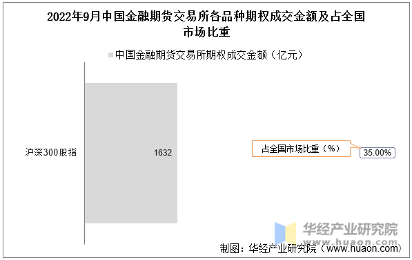 2022年9月中国金融期货交易所各品种期权成交金额及占全国市场比重