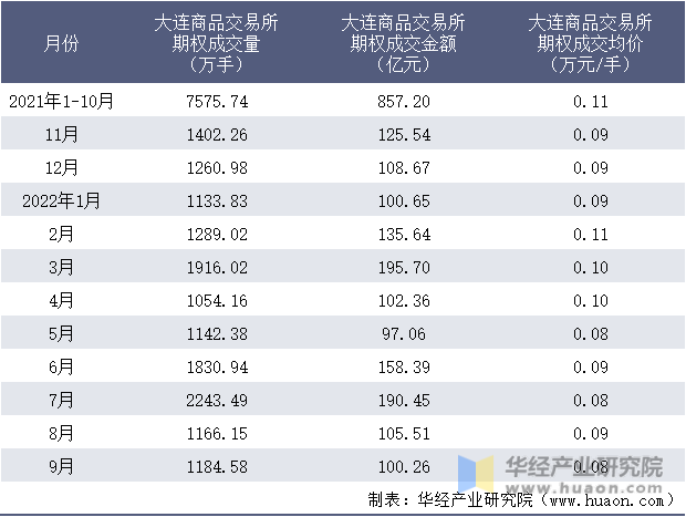 2021-2022年9月大连商品交易所期权成交情况统计表