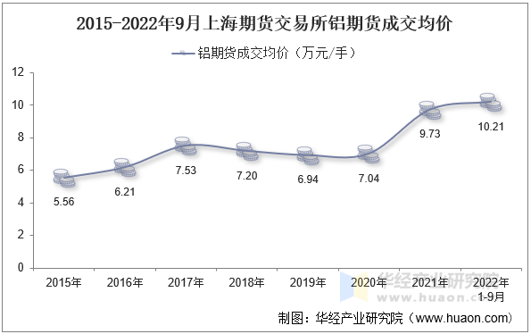 2015-2022年9月上海期货交易所铝期货成交均价