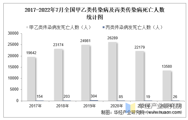 2017-2022年7月全国甲乙类传染病及丙类传染病死亡人数统计图