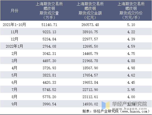 2021-2022年9月上海期货交易所螺纹钢期货成交情况统计表