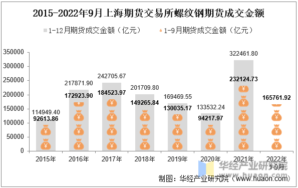 2015-2022年9月上海期货交易所螺纹钢期货成交金额