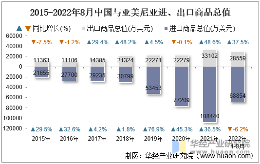 2015-2022年8月中国与亚美尼亚进、出口商品总值