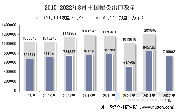 2015-2022年8月中国帽类出口数量