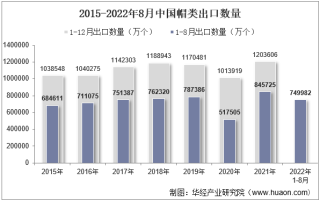 2022年8月中国帽类出口数量、出口金额及出口均价统计分析