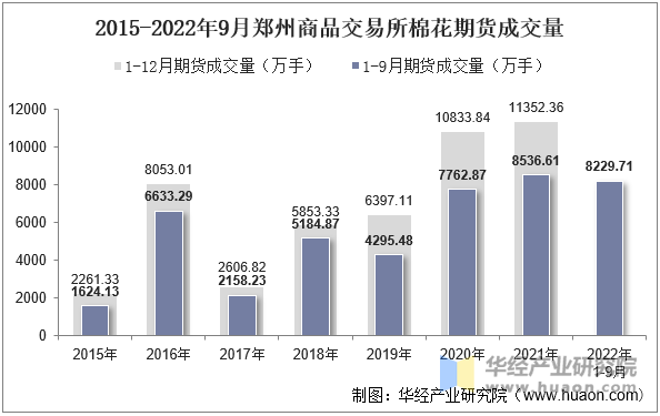 2015-2022年9月郑州商品交易所棉花期货成交量