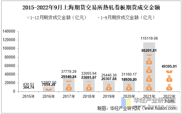 2015-2022年9月上海期货交易所热轧卷板期货成交金额