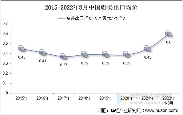 2015-2022年8月中国帽类出口均价