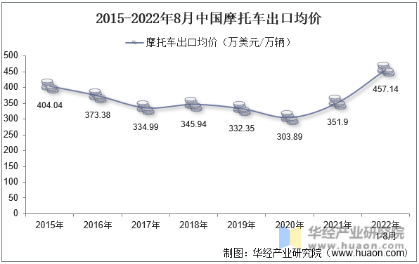2015-2022年8月中国摩托车出口均价