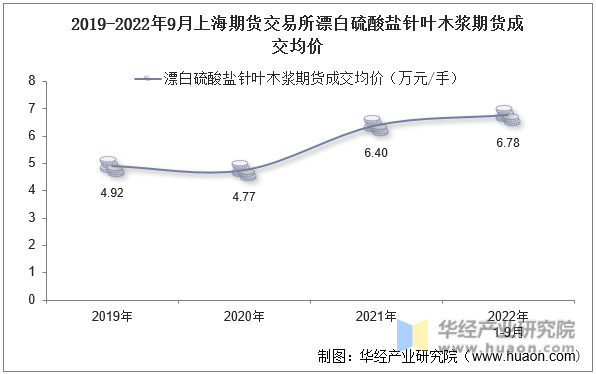 2019-2022年9月上海期货交易所漂白硫酸盐针叶木浆期货成交均价