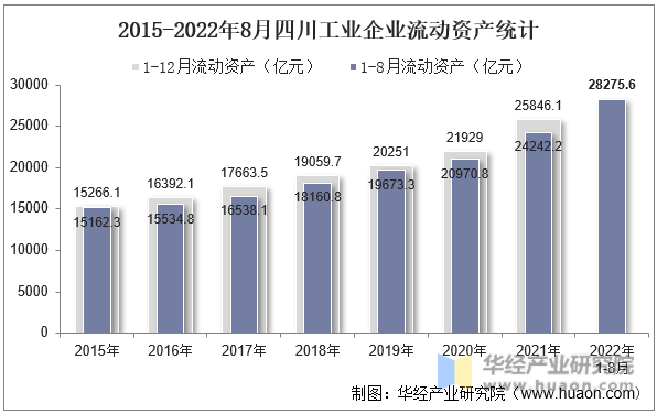 2015-2022年8月四川工业企业流动资产统计