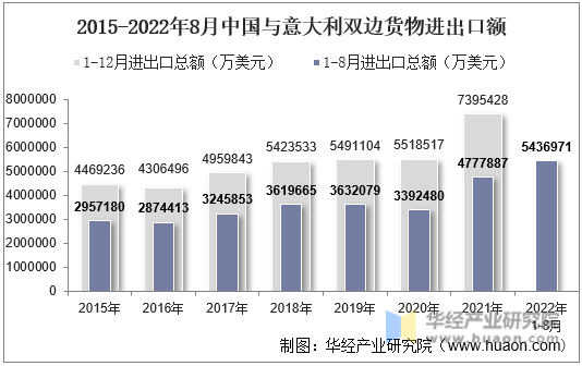 2015-2022年8月中国与意大利双边货物进出口额