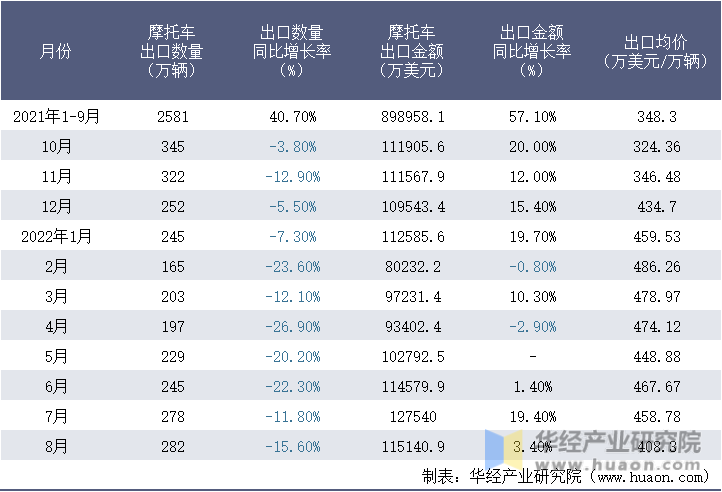 2021-2022年8月中国摩托车出口情况统计表