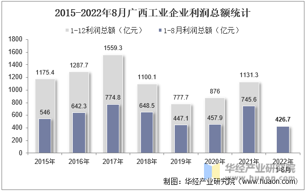 2015-2022年8月广西工业企业利润总额统计