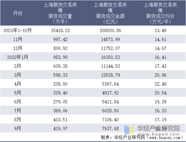 2021-2022年9月上海期货交易所镍期货成交情况统计表