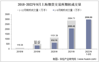 2022年9月上海期货交易所期权成交量、成交金额及成交金额占全国市场比重统计